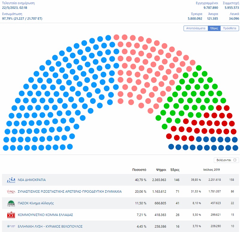 αποτελεσματα εκλογων 2023, εδρεσ, νδ, συριζα, πασοκ