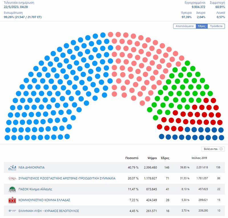 αποτελεσματα εκλογων 2023, εδρεσ, νδ, συριζα, πασοκ