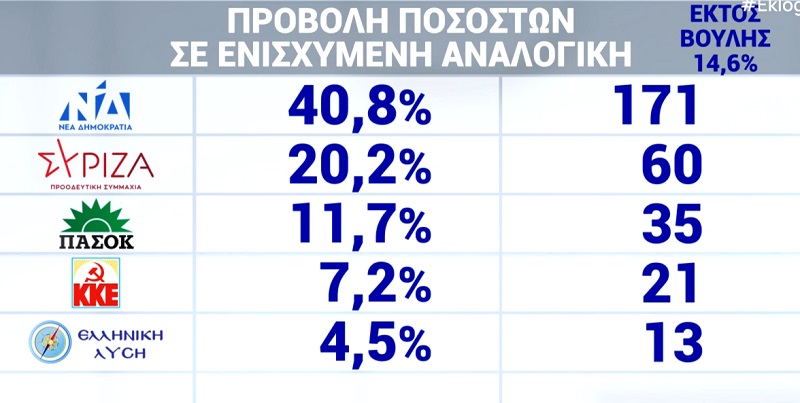 apotelesmata eklogon 2023 nd syriza