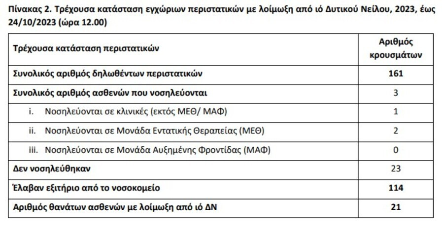 Ιος Δυτικου Νειλου, ΕΟΔΥ, ΚΡΟΥΣΜΑΤΑ, ΠΙΝΑΚΑΣ, Θανατοι