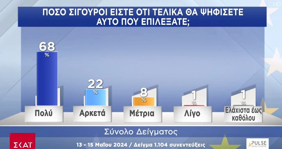 δημοσκοπηση σκαι, δημοσκοπηση pulse, δημοσκοπηση σημερα