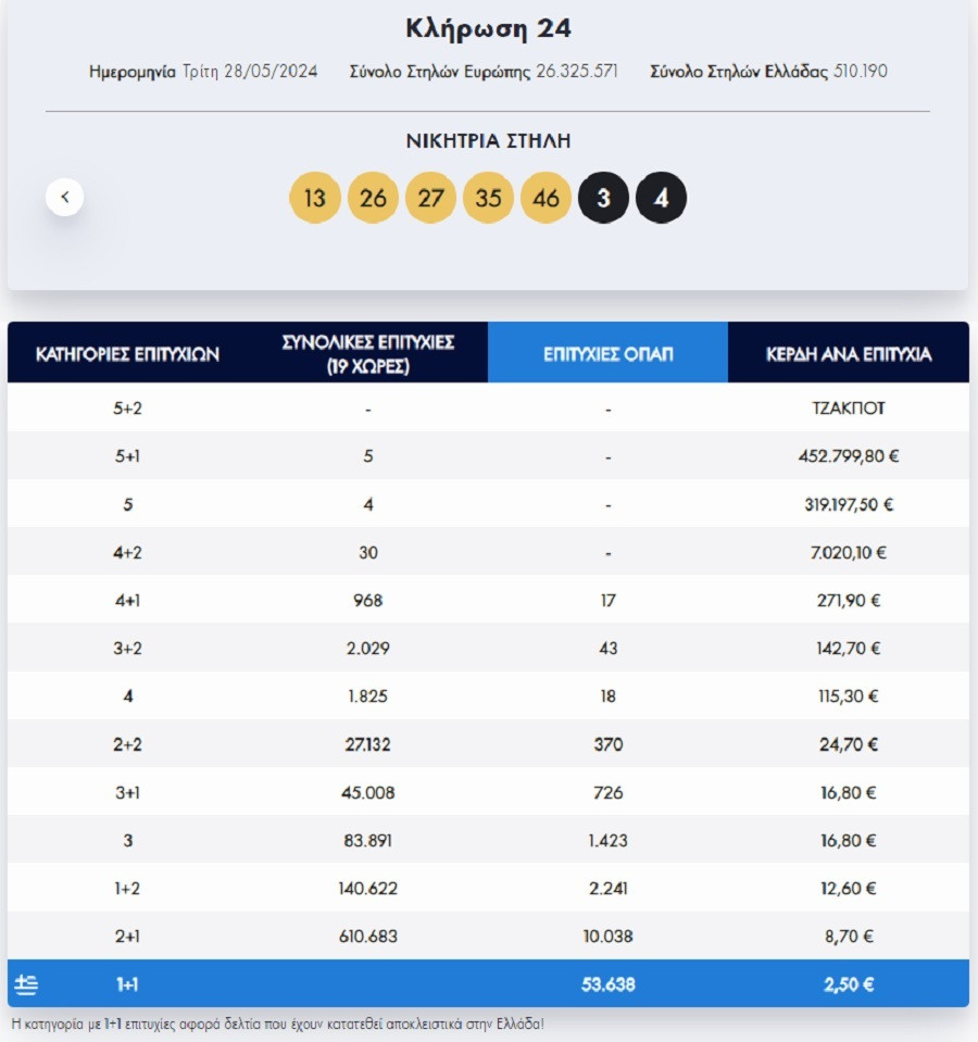 eurojackpot opap, κληρωση, πινακασ κερδων, κερδη