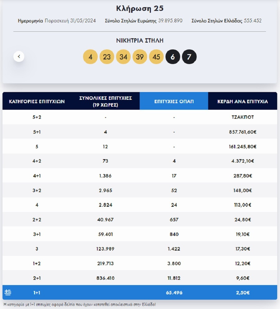 eurojackpot κληρωση, πινακασ κερδων, κερδη, οπαπ