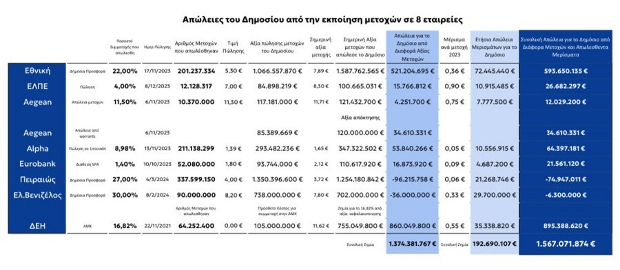 μετοχες δημοσιο, τραπεζεσ