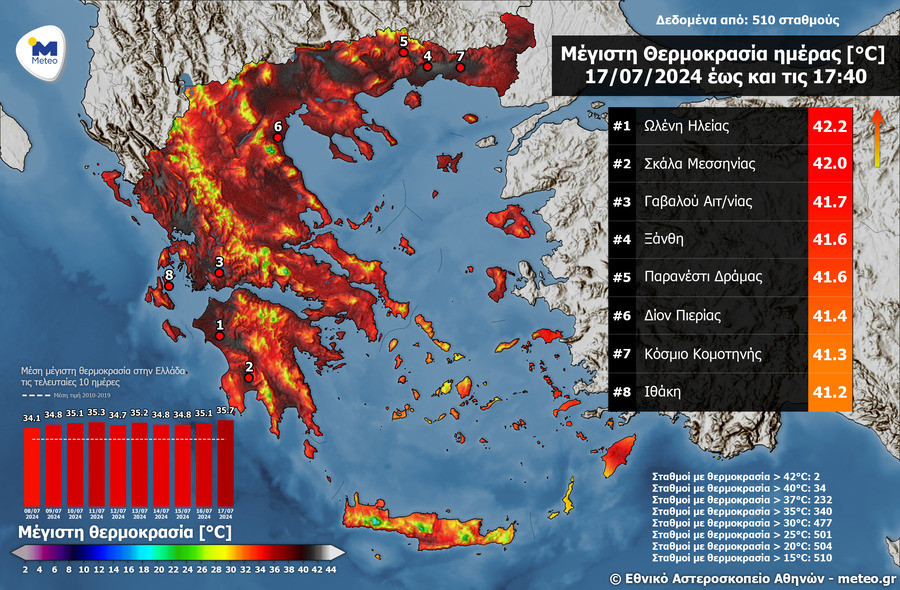 Καυσωνας, ζεστη, θερμοκρασιες