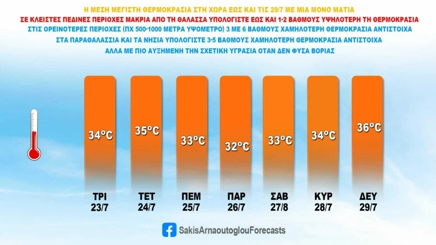 σακησ αρναουτογλου, καιροσ, θερμοκρασιεσ, καιροσ σημερα, καιρος αυριο