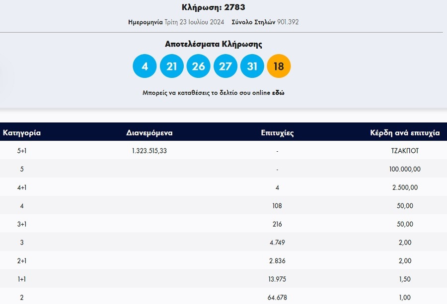 τζοκερ κληρωση σημερα, αριθμοι τζοκερ 23 7 24