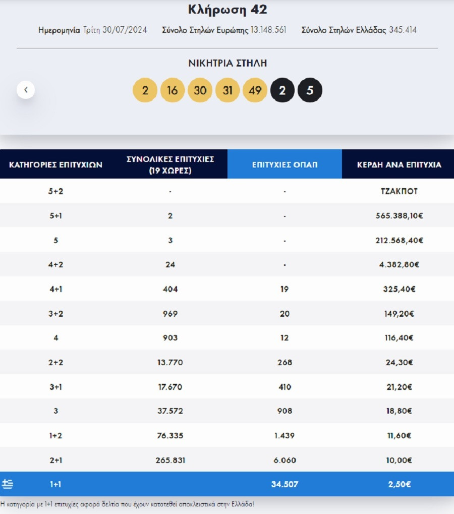 eurojackpot κερδη, πινακασ κερδων, αποτελεσματα, οπαπ