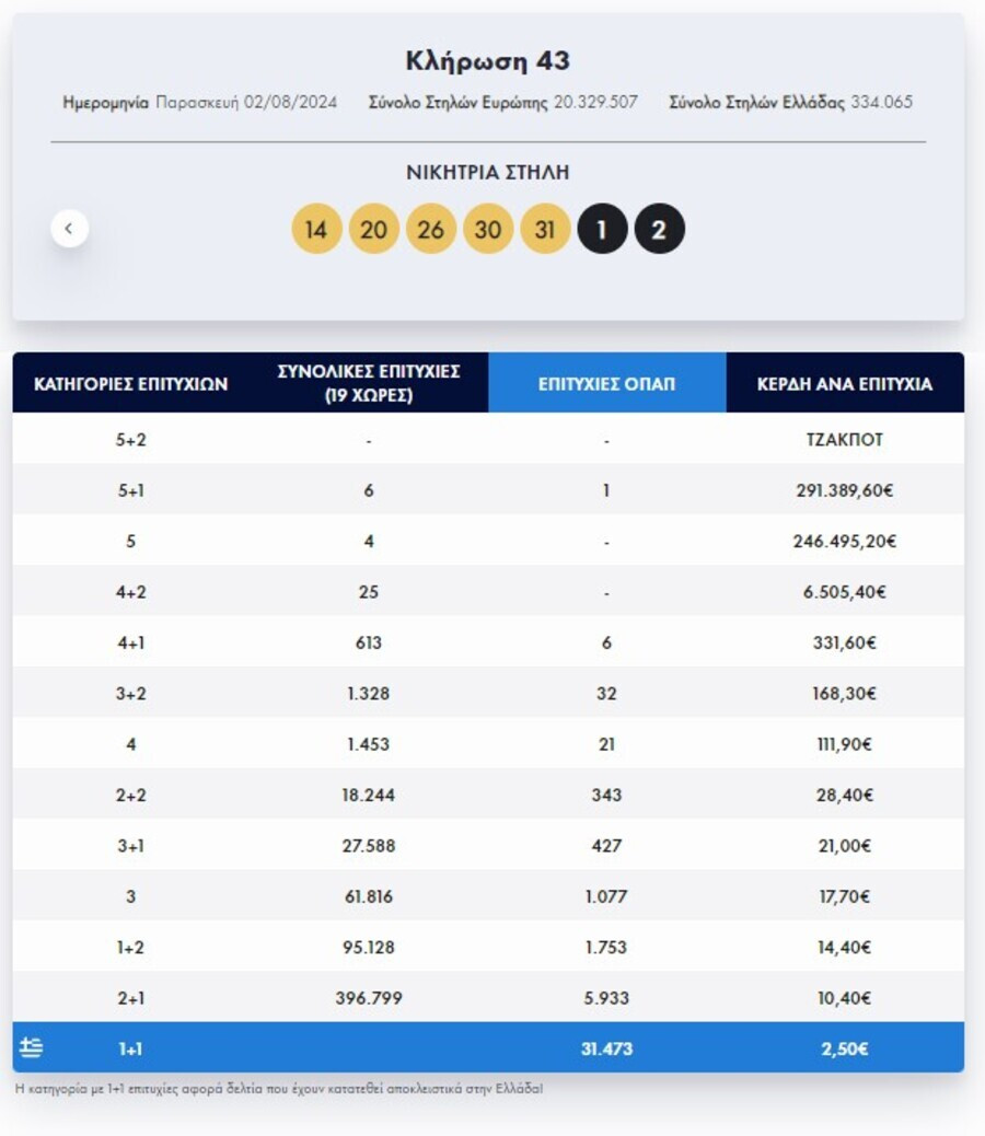 αποτελεσματα eurojackpot, τελευταια κληρωση eurojackpot, eurojackpot οπαπ