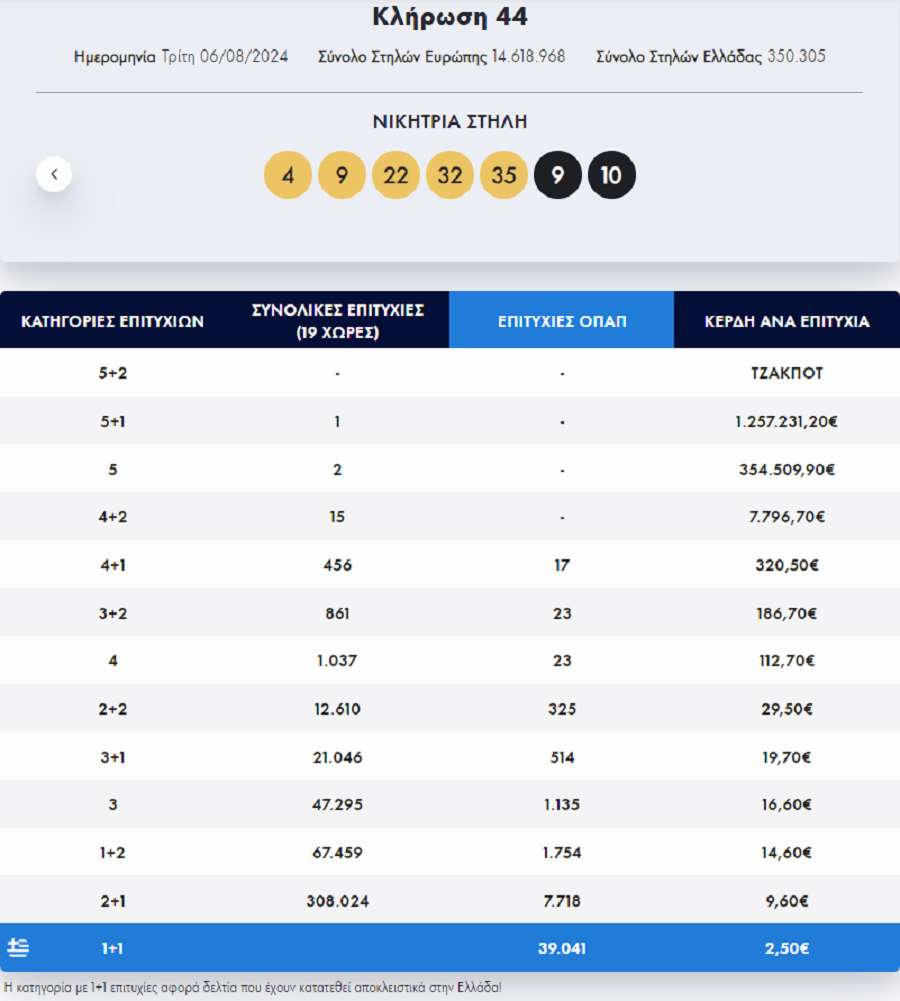 eurojackpot, klirosi opap 6 8 24 κερδη,