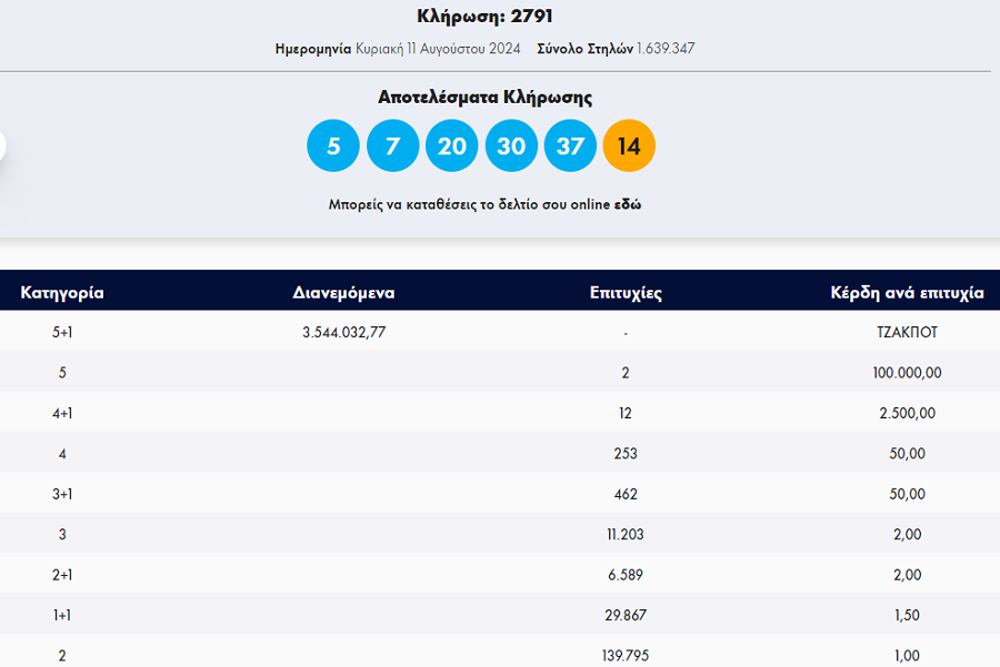 tzoker, τζοκερ, κληρωση, κληρωση τζοκερ, αριθμοι, αποτελεσματα, τζοκερ 11 8 24