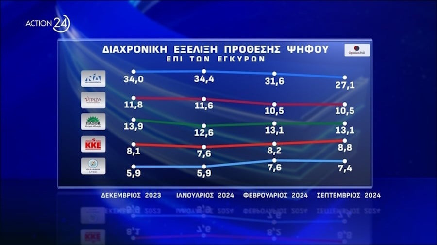 Η διαχρονική εξέλιξη της πρόθεσης ψήφου επί των εγκύρων στη δημοσκόπηση της Opinion Poll για το ACTION 24, 3 Σεπτεμβρίου 2024