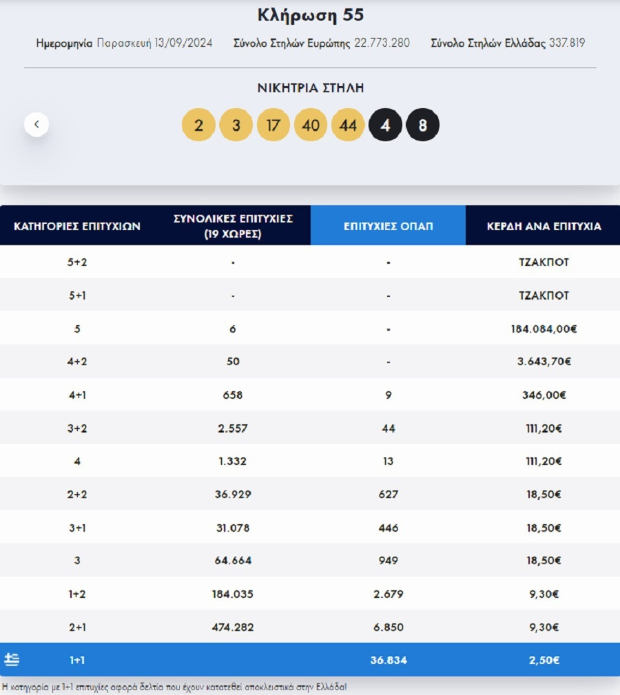 eurojackpot, κερδη, οπαπ, κληρωση 13 9 24