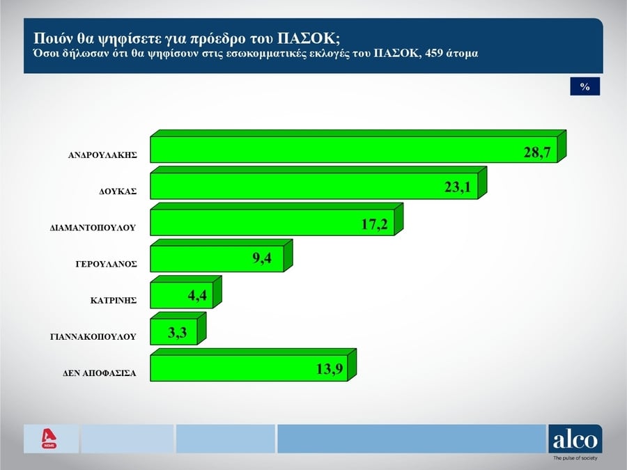 ΠΑΣΟΚ, εκλογες πασοκ, Ανδρουλακης, γκαλοπ