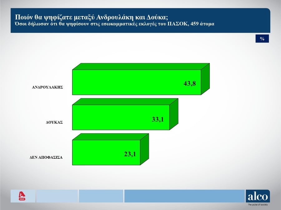 ΠΑΣΟΚ, εκλογες πασοκ, Ανδρουλακης, γκαλοπ