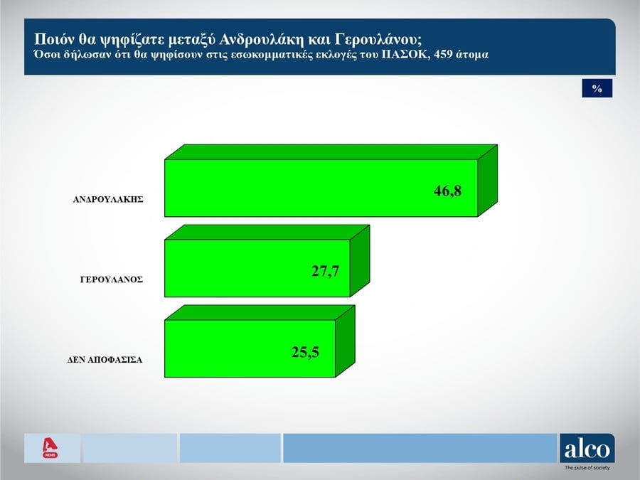 ΠΑΣΟΚ, εκλογες πασοκ, Ανδρουλακης, γκαλοπ