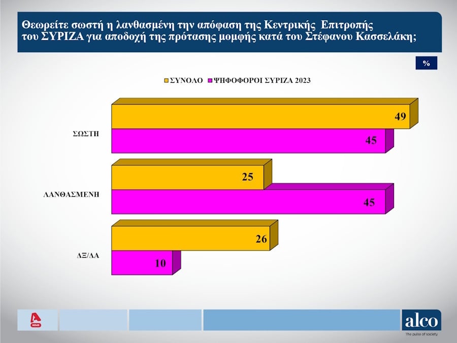 Δημοσκόπηση ALCO για τον ALPHA όσον αφορά στις εξελίξεις στον ΣΥΡΙΖΑ, 16 Σεπτεμβρίου 2024