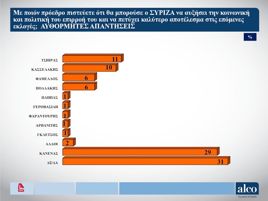 Δημοσκόπηση ALCO για τον ALPHA όσον αφορά στις εξελίξεις στον ΣΥΡΙΖΑ, 16 Σεπτεμβρίου 2024