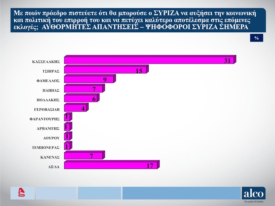 Δημοσκόπηση ALCO για τον ALPHA όσον αφορά στις εξελίξεις στον ΣΥΡΙΖΑ, 16 Σεπτεμβρίου 2024