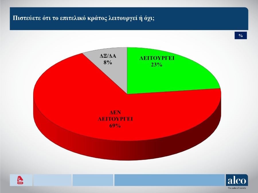 Το δεύτερο μέρος της δημοσκόπησης της ALCO που παρουσιάστηκε στο κεντρικό δελτίο ειδήσεων του ALPHA, 17 Σεπτεμβρίου 2024