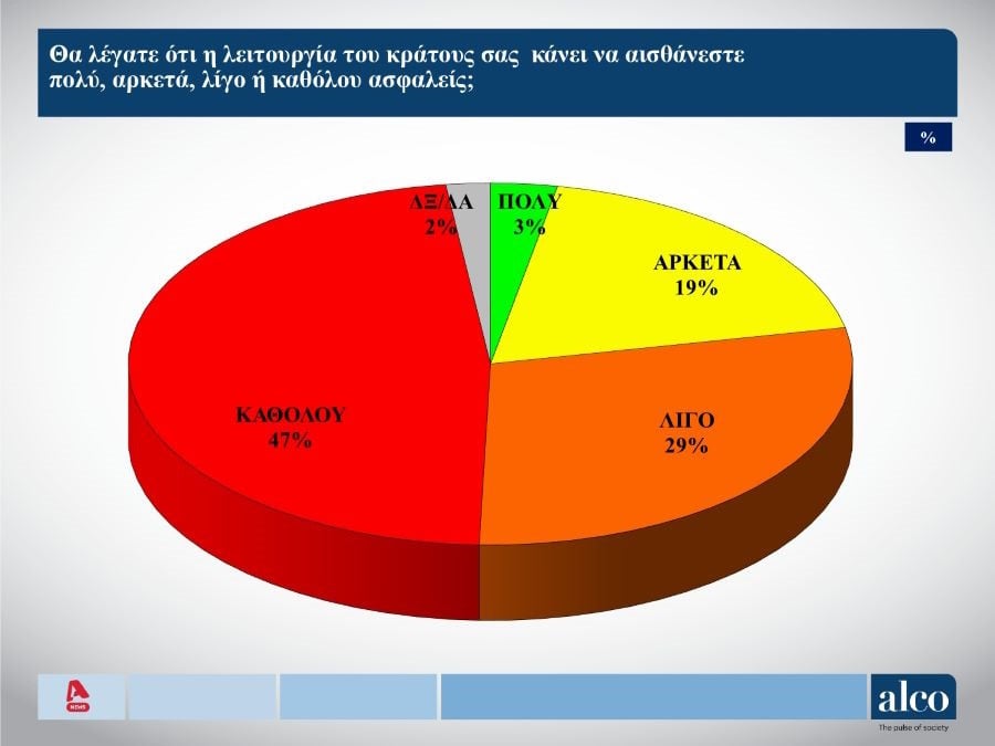 Το δεύτερο μέρος της δημοσκόπησης της ALCO που παρουσιάστηκε στο κεντρικό δελτίο ειδήσεων του ALPHA, 17 Σεπτεμβρίου 2024