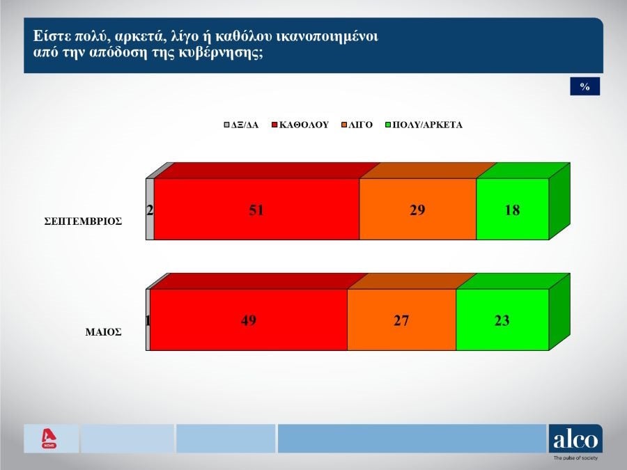 Το δεύτερο μέρος της δημοσκόπησης της ALCO που παρουσιάστηκε στο κεντρικό δελτίο ειδήσεων του ALPHA, 17 Σεπτεμβρίου 2024