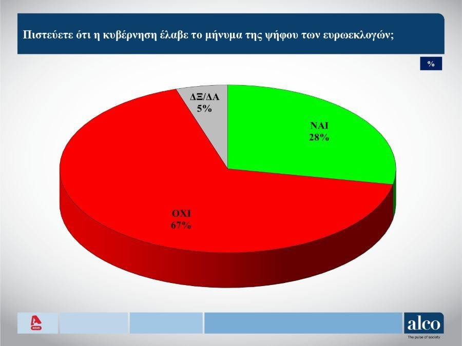 Το δεύτερο μέρος της δημοσκόπησης της ALCO που παρουσιάστηκε στο κεντρικό δελτίο ειδήσεων του ALPHA, 17 Σεπτεμβρίου 2024