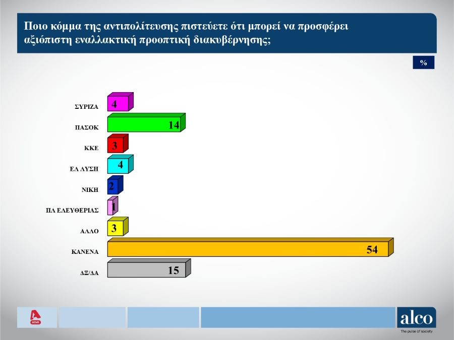 Το δεύτερο μέρος της δημοσκόπησης της ALCO που παρουσιάστηκε στο κεντρικό δελτίο ειδήσεων του ALPHA, 17 Σεπτεμβρίου 2024