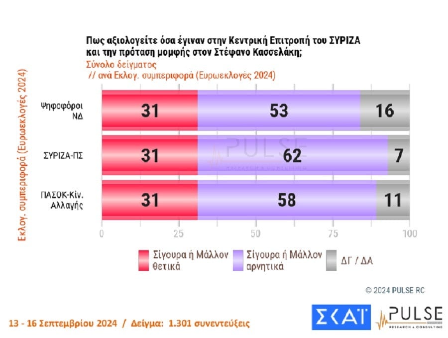 συριζα, δημοσκοπηση