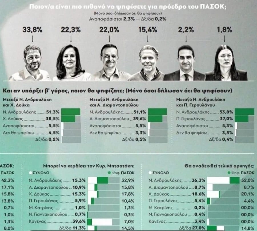 Δημοσκόπηση της GPO για τις εκλογές στο ΠΑΣΟΚ, 21 Σεπτεμβρίου 2024