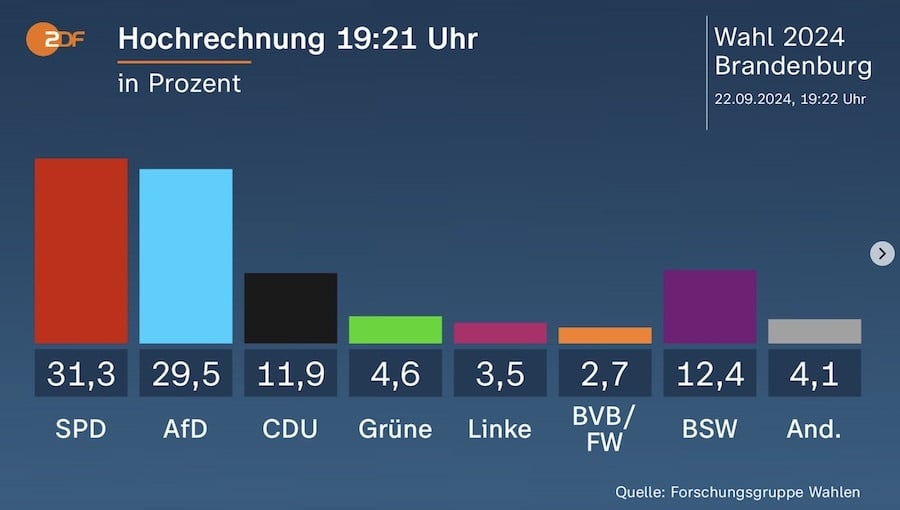 Εκτίμηση αποτελέσματος για τις εκλογές στο Βρανδεμβούργο της Γερμανίας, 22 Σεπτεμβρίου 2024