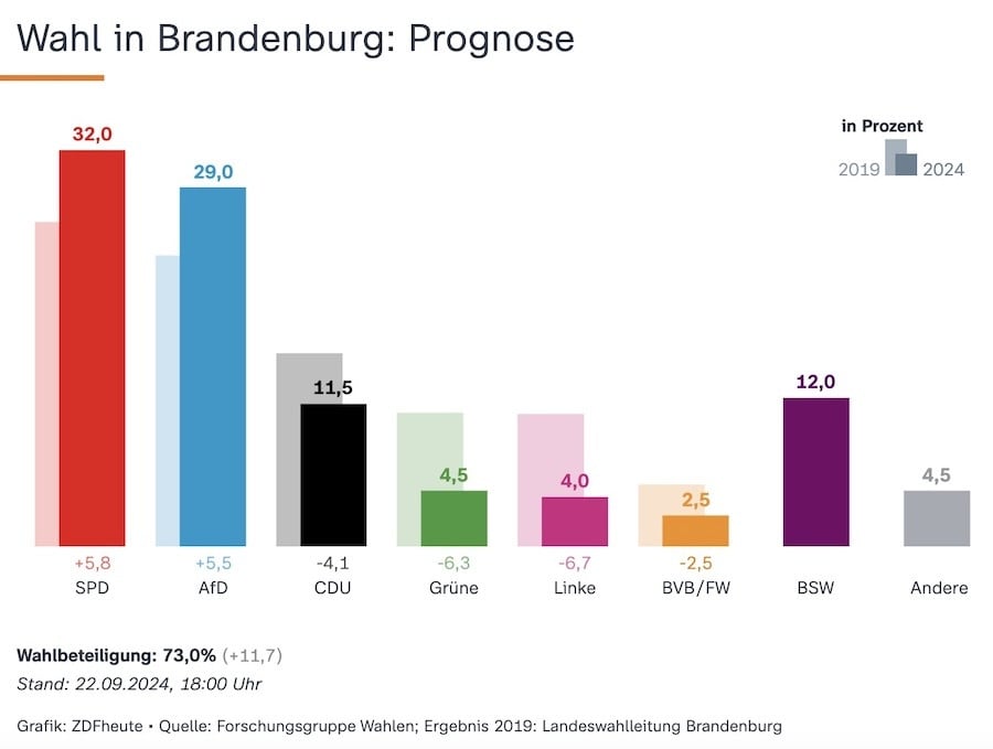Exit poll για τις εκλογές στο Βρανδεμβούργο της Γερμανίας, 22 Σεπτεμβρίου 2024