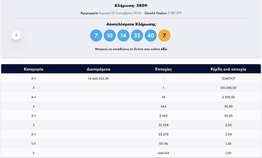 Τα αποτελέσματα στην κλήρωση Τζόκερ που έγινε την Κυριακή 22 Σεπτεμβρίου 2024