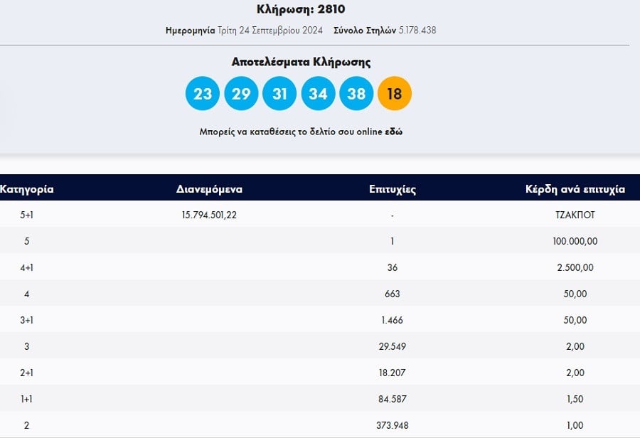 αριθμοι τζοκερ 24 9 24, κληρωση τζοκερ, οπαπ