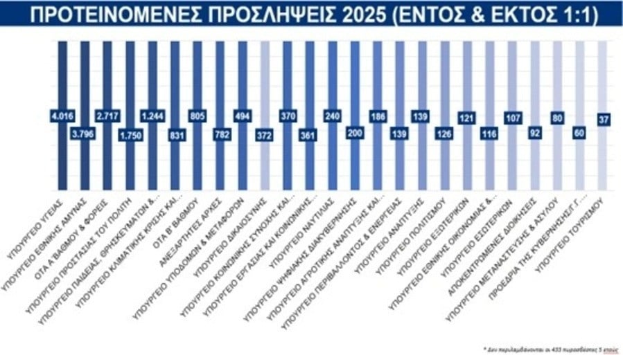 προσληψεις, δημοσιο, 2025