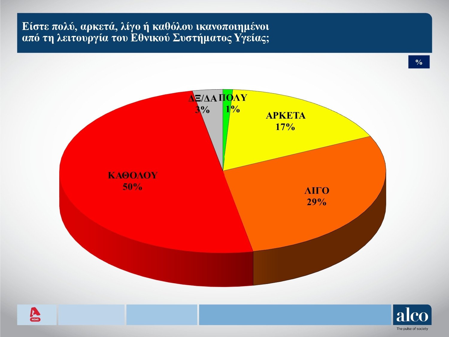 Το δεύτερο μέρος της δημοσκόπησης της Alco που παρουσιάστηκε στον ALPHA, 22 Οκτωβρίου 2024