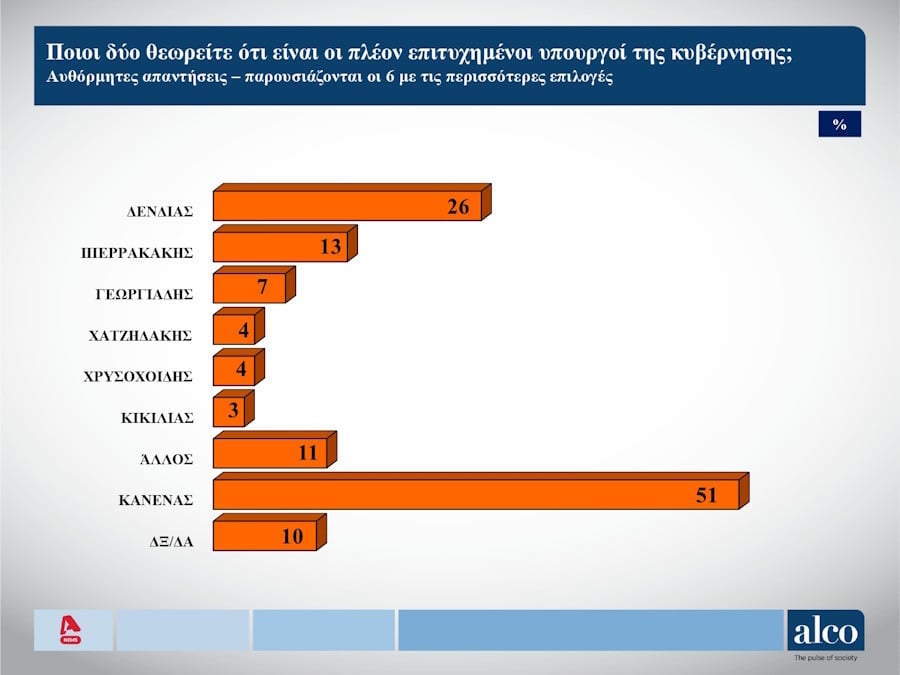 Το δεύτερο μέρος της δημοσκόπησης της Alco που παρουσιάστηκε στον ALPHA, 22 Οκτωβρίου 2024