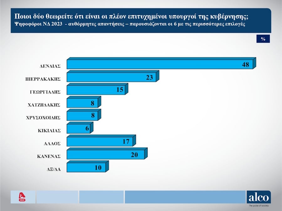 Το δεύτερο μέρος της δημοσκόπησης της Alco που παρουσιάστηκε στον ALPHA, 22 Οκτωβρίου 2024