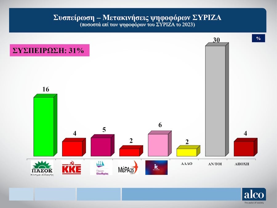 Το δεύτερο μέρος της δημοσκόπησης της Alco που παρουσιάστηκε στον ALPHA, 22 Οκτωβρίου 2024