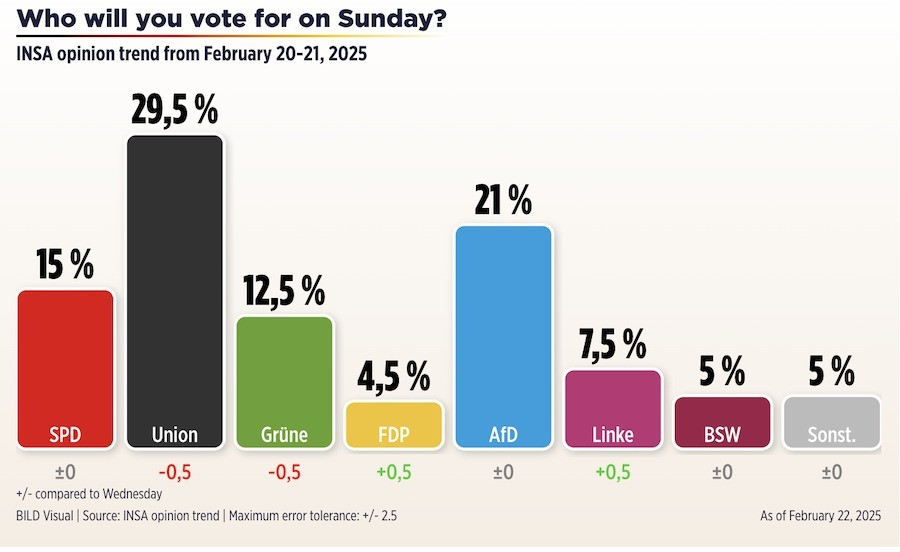 Η τελευταία δημοσκόπηση για τις ομοσπονδιακές εκλογές στη Γερμανία, 22 Φεβρουαρίου 2025