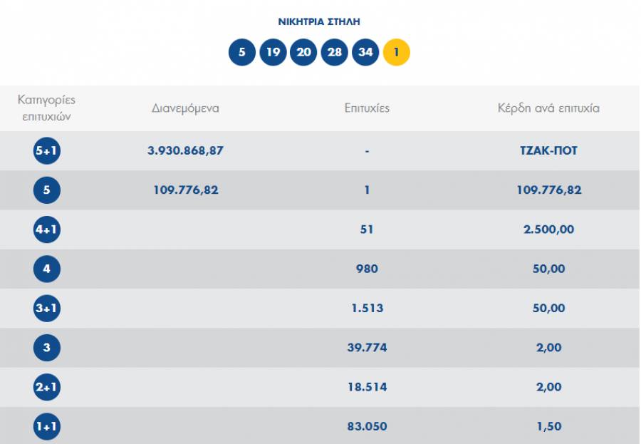 Τζόκερ κλήρωση 5/5/2019: Οι τυχεροί αριθμοί και τα 4,6 εκατ. ευρώ