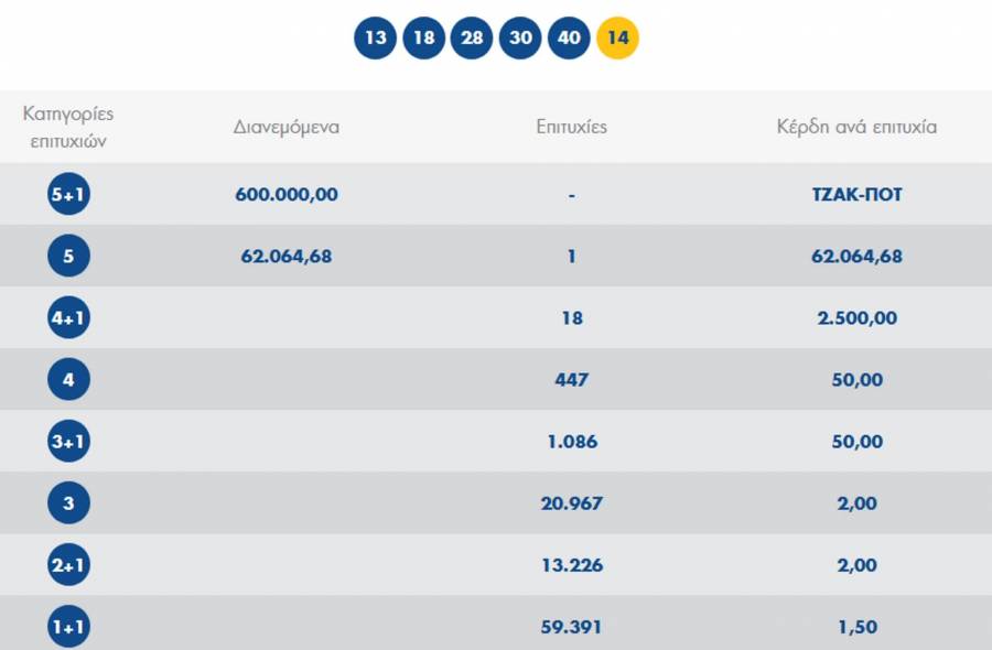 Τζόκερ: Η κλήρωση έβγαλε έναν νικητή