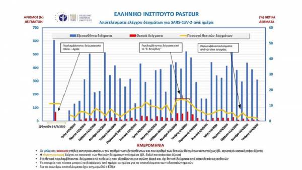 Παστέρ: Αποκαλυπτικό γράφημα - Η φθίνουσα καμπύλη των κρουσμάτων κορονοϊού στην Ελλάδα