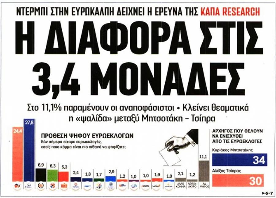 Νέα δημοσκόπηση για τις ευρωεκλογές 2019 δείχνει διαφορά 3,4 μονάδες