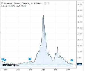 Χαμηλό 13 ετών για το 10 ετές ομόλογο – Βρίσκεται στα επίπεδα του 2006