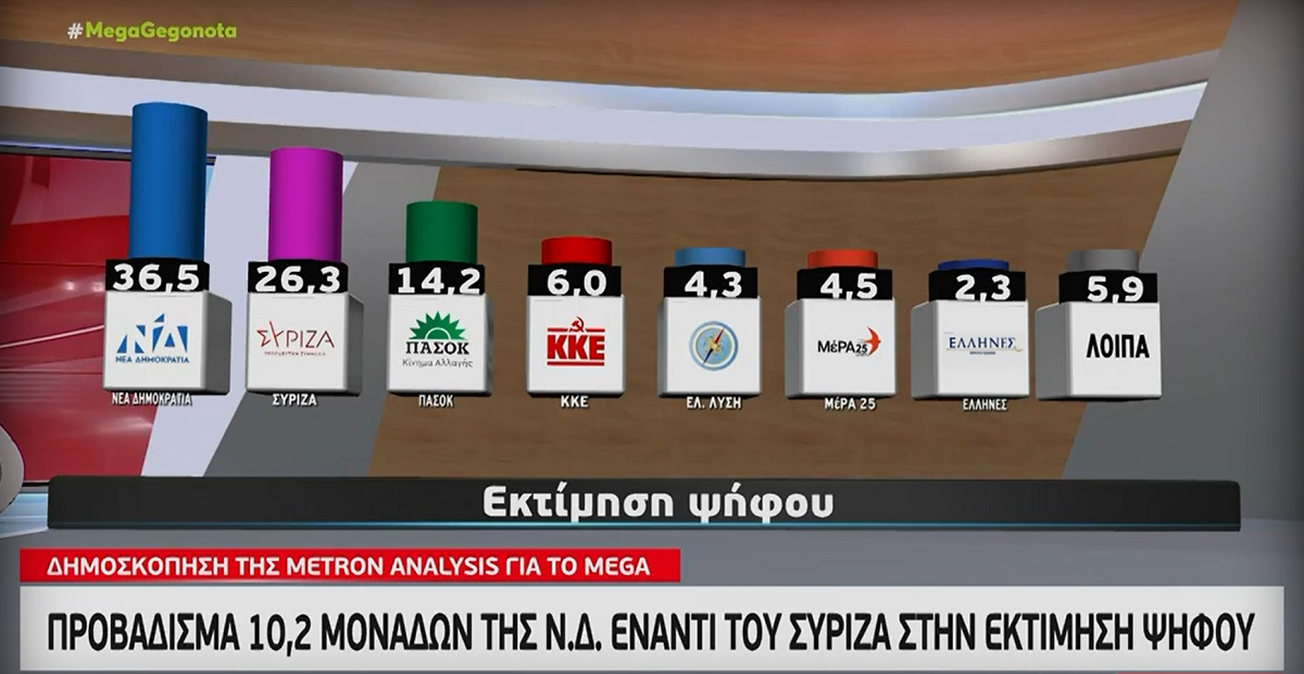 Δημοσκόπηση Metron: Όσο χειρότερα (πάνε τα πράγματα), τόσο καλύτερα (για την κυβέρνηση)