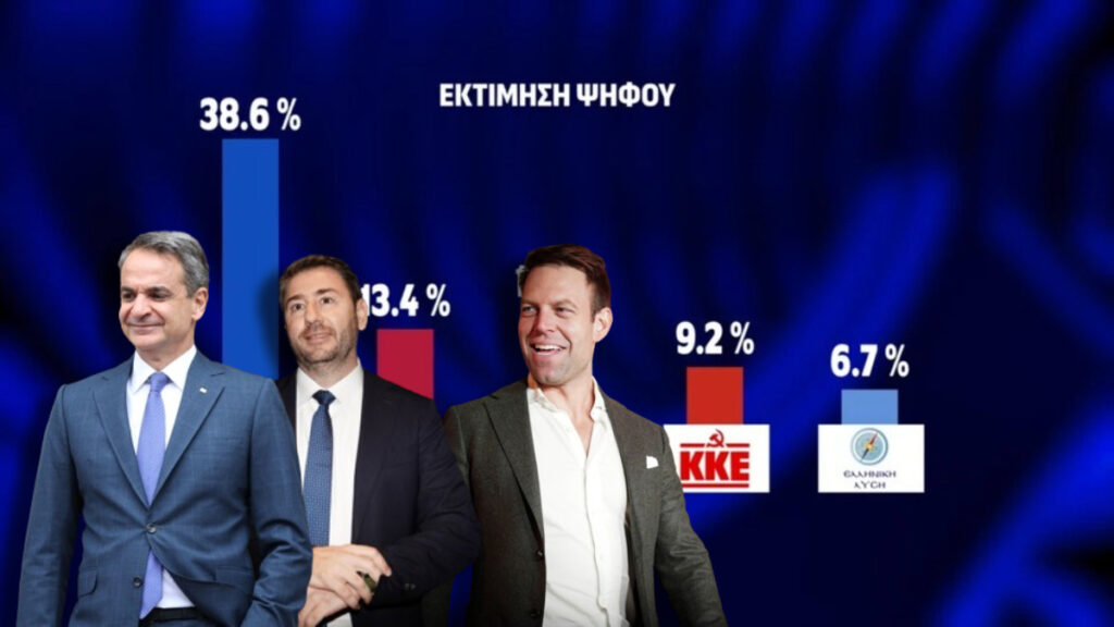 Δημοσκόπηση Opinion Poll: Στο 38,6% η ΝΔ, 15,5% το ΠΑΣΟΚ, 13,4% ο ΣΥΡΖΑ