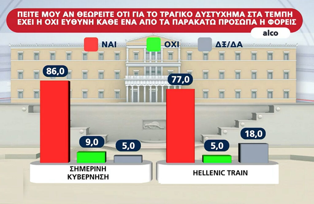 Δημοσκόπηση Alco: Στο 3,6 η διαφορά ΝΔ – ΣΥΡΙΖΑ, 86% απαντά ότι φταίει η κυβέρνηση για τα Τέμπη