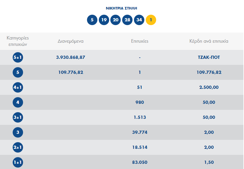Τζόκερ κλήρωση 5/5/2019: Οι τυχεροί αριθμοί και τα 4,6 εκατ. ευρώ
