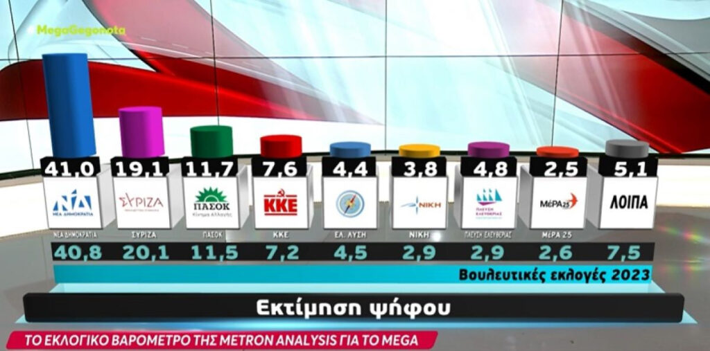 Δημοσκόπηση Metron Analysis – MEGA: Τα ποσοστά ΝΔ, ΣΥΡΙΖΑ, ΠΑΣΟΚ και οι εκπλήξεις